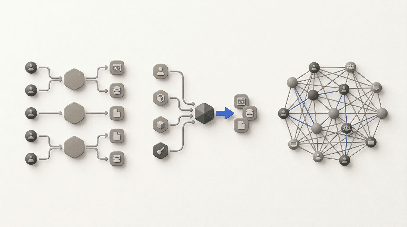 RBAC vs ABAC vs ReBAC in Plain English